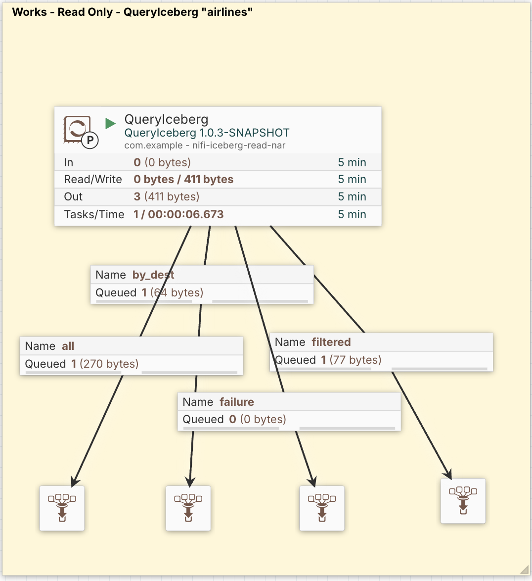QueryIceberg on poc_uc2.airlines — three SQL dynamic properties (all, by_dest, filtered) each routed to its own relationship of the same name