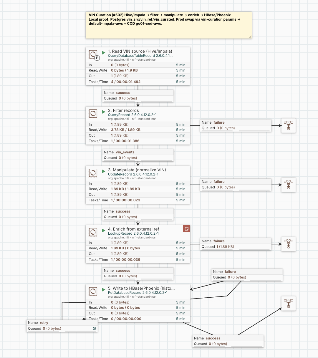 The same flow deployed on Cloudera DataFlow