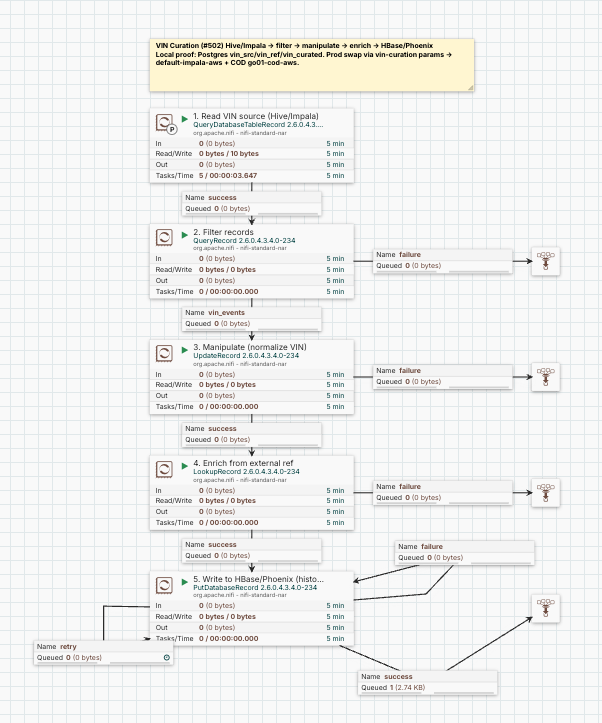The five-stage VIN flow on local NiFi 2.6.0